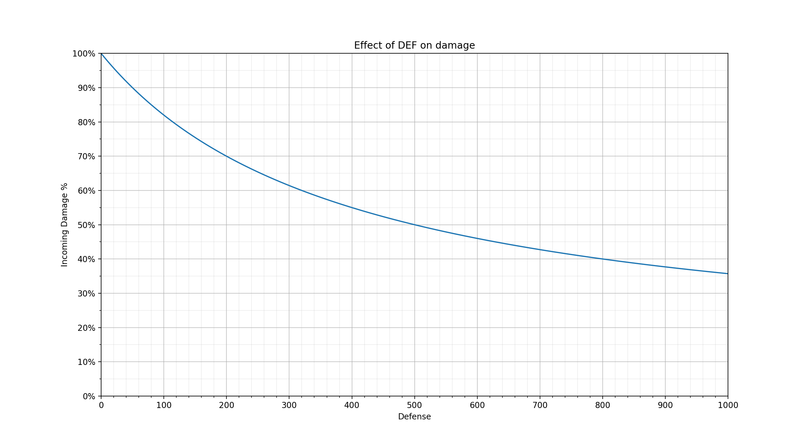 Click to enlarge Def vs Physical Damage Graph