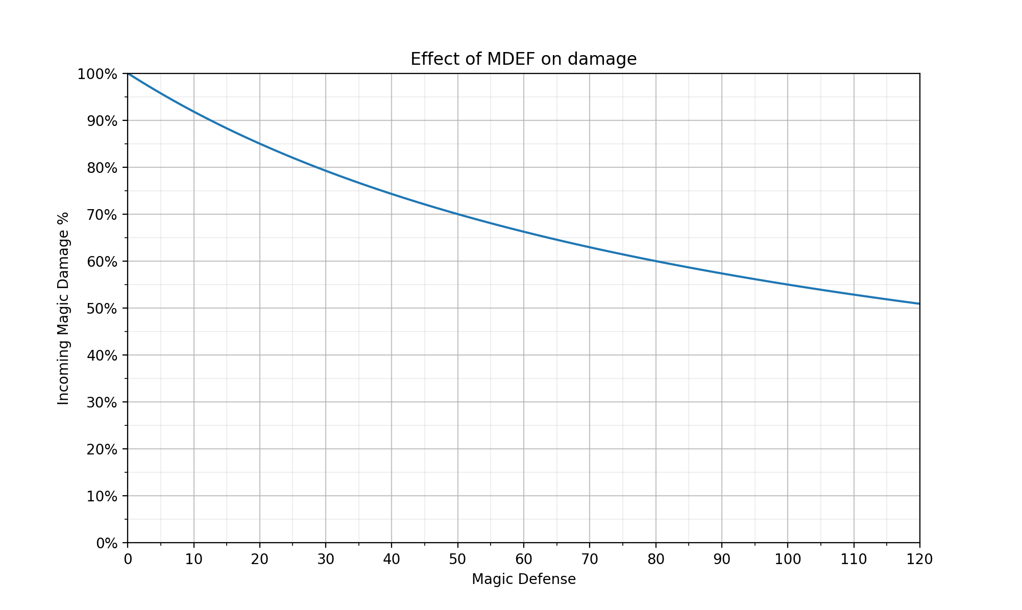 Click to enlarge Mdef vs Magic Damage Graph